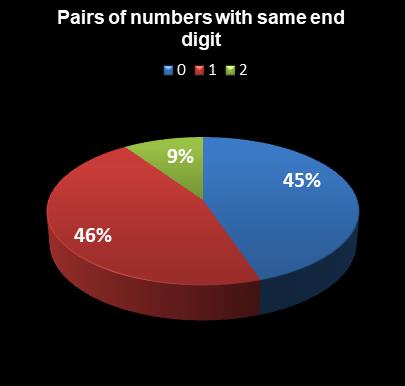 statistics Georgia Fantasy 5 Pairs of numbers with same end digit