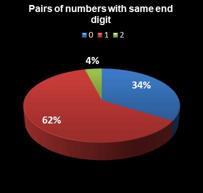 statistics Georgia Fantasy 5 Pairs of numbers with same end digit
