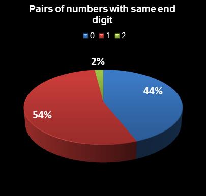 statistics Georgia Fantasy 5 Pairs of numbers with same end digit