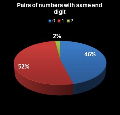 statistics Georgia Fantasy 5 Pairs of numbers with same end digit