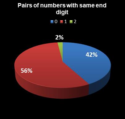 statistics Georgia Fantasy 5 Pairs of numbers with same end digit