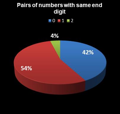 statistics Georgia Fantasy 5 Pairs of numbers with same end digit