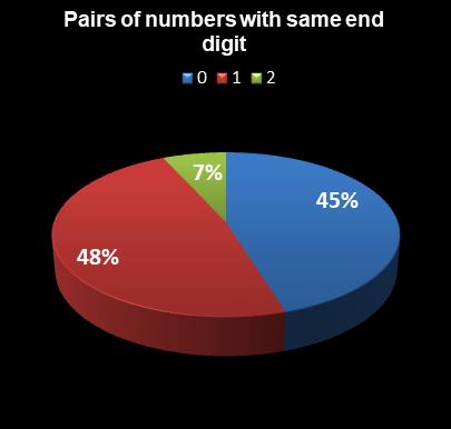 statistics Georgia Fantasy 5 Pairs of numbers with same end digit