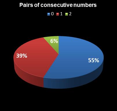 statistics Georgia Fantasy 5 Pairs of consecutive numbers