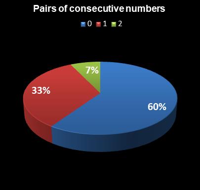 statistics Georgia Fantasy 5 Pairs of consecutive numbers