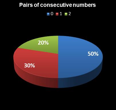 statistics Georgia Fantasy 5 Pairs of consecutive numbers