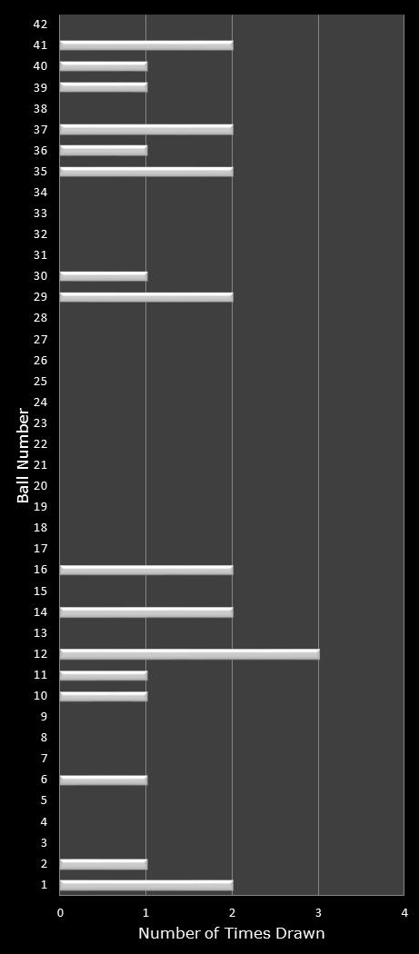 statistics Georgia Fantasy 5 number frequency