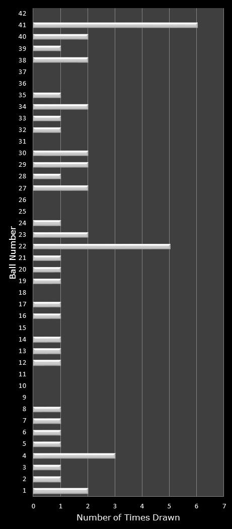 statistics Georgia Fantasy 5 number frequency