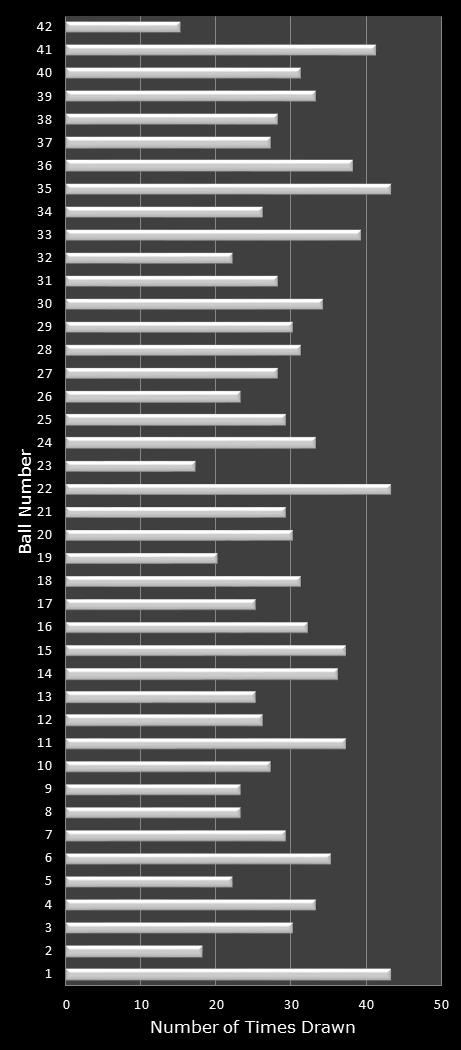 statistics Georgia Fantasy 5 number frequency