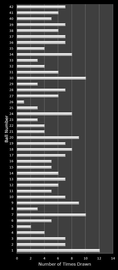 statistics Georgia Fantasy 5 number frequency