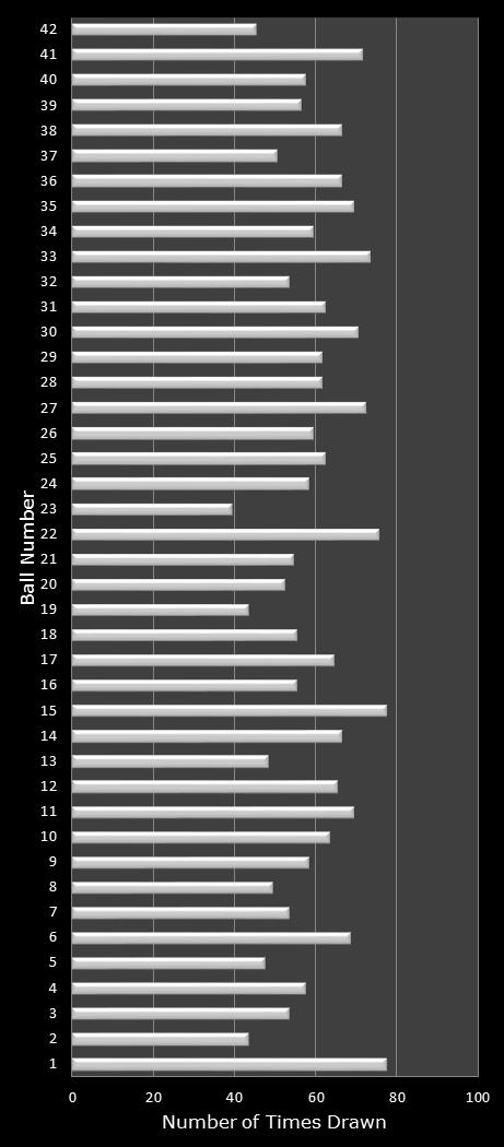 statistics Georgia Fantasy 5 number frequency