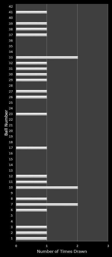 statistics Georgia Fantasy 5 number frequency