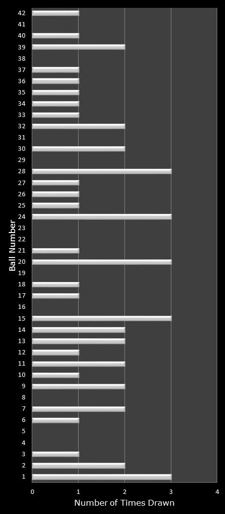 statistics Georgia Fantasy 5 number frequency
