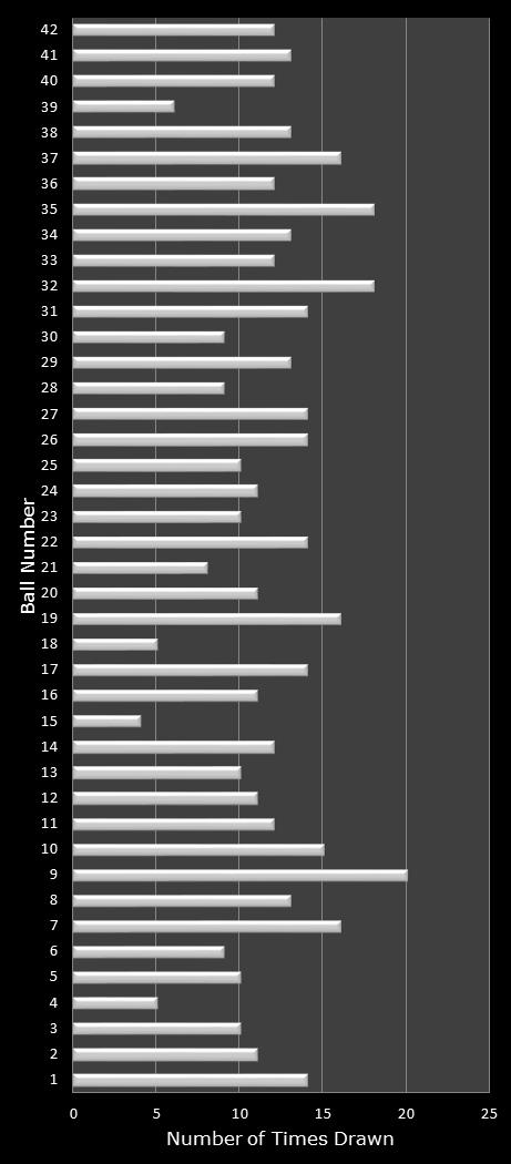 statistics Georgia Fantasy 5 number frequency