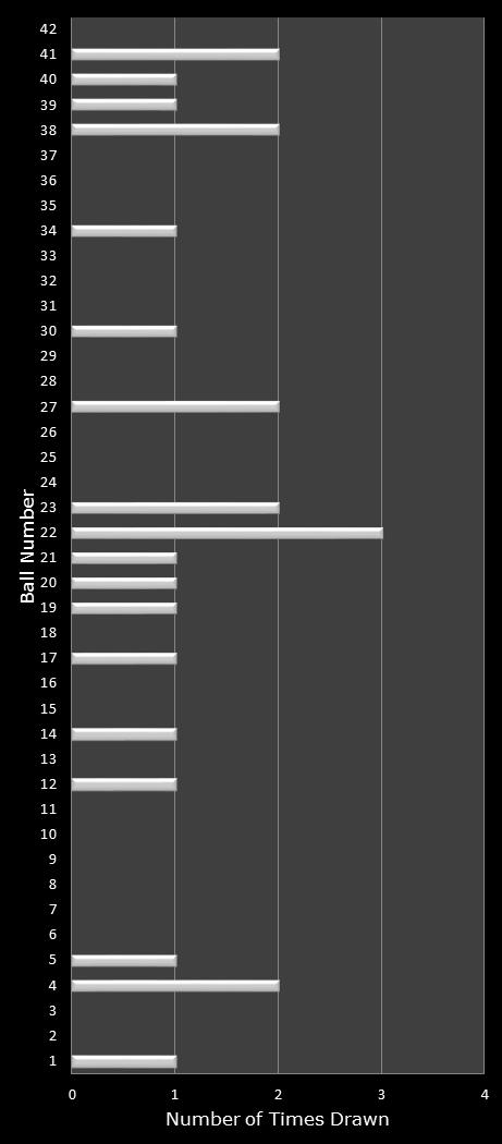 statistics Georgia Fantasy 5 number frequency