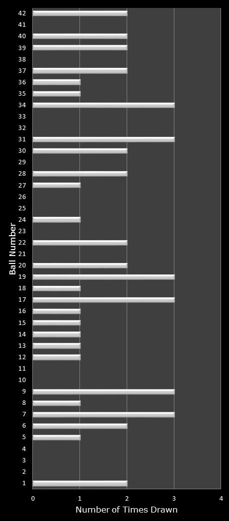 statistics Georgia Fantasy 5 number frequency