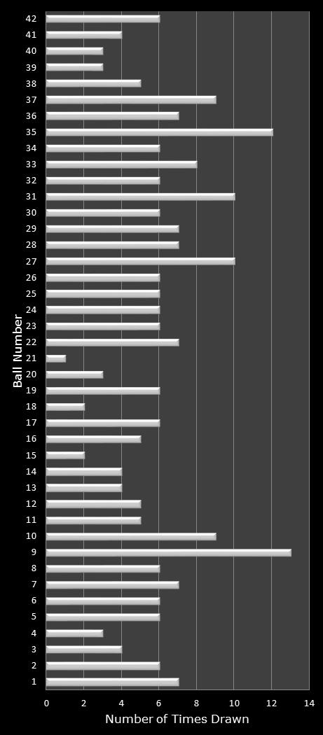 statistics Georgia Fantasy 5 number frequency