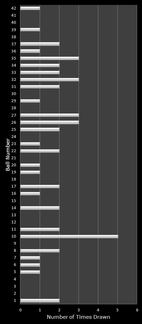 statistics Georgia Fantasy 5 number frequency