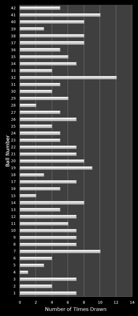 statistics Georgia Fantasy 5 number frequency
