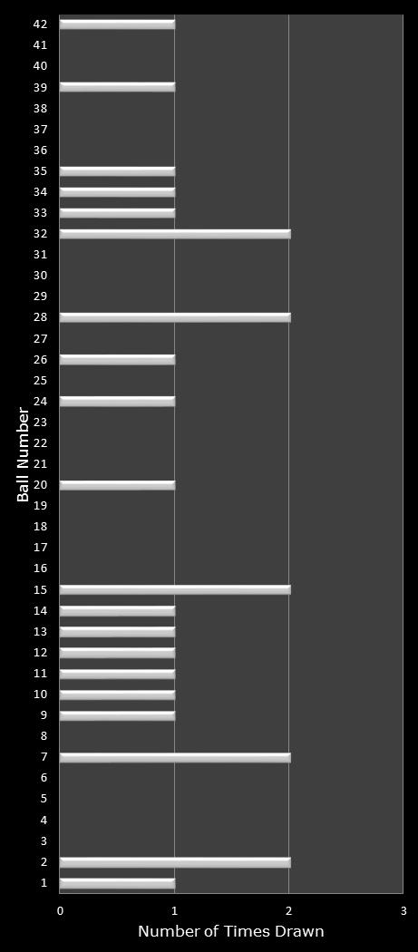 statistics Georgia Fantasy 5 number frequency