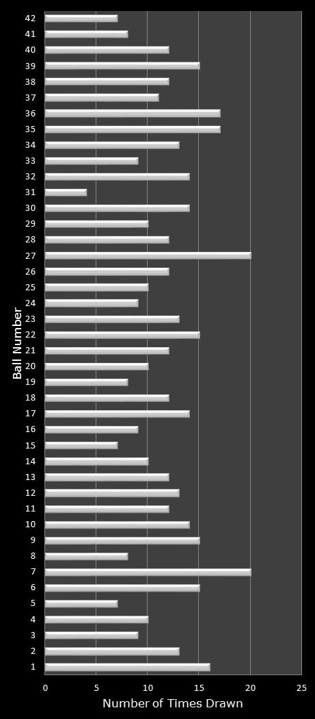 statistics Georgia Fantasy 5 number frequency
