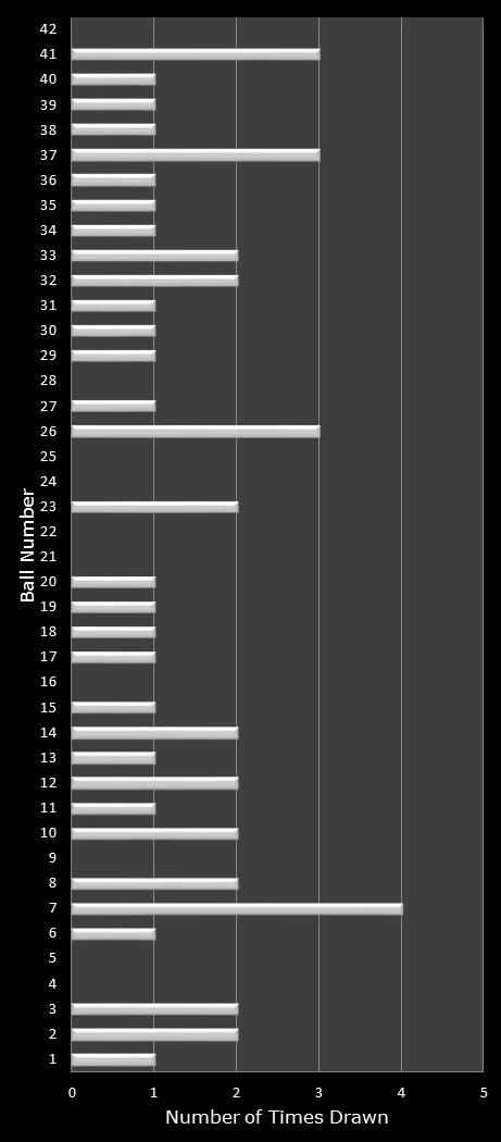 statistics Georgia Fantasy 5 number frequency