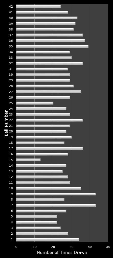 statistics Georgia Fantasy 5 number frequency