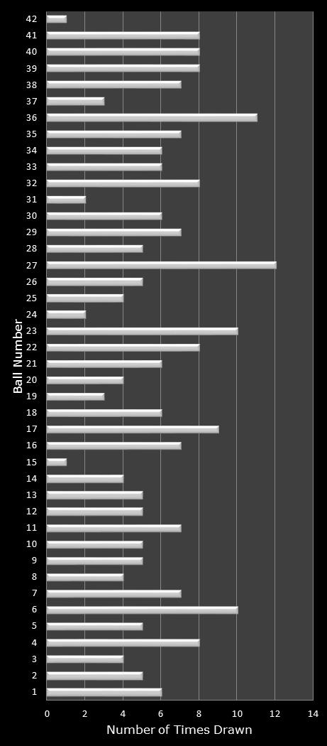 statistics Georgia Fantasy 5 number frequency
