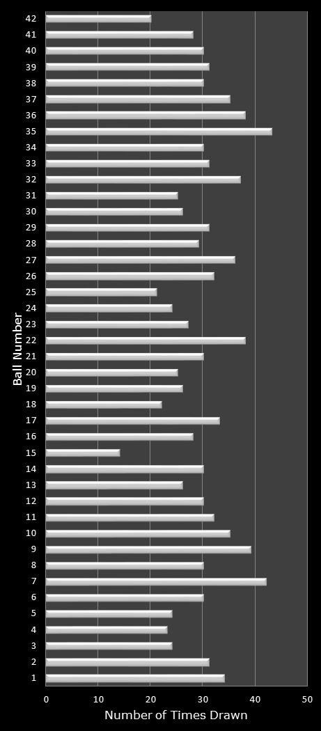 statistics Georgia Fantasy 5 number frequency