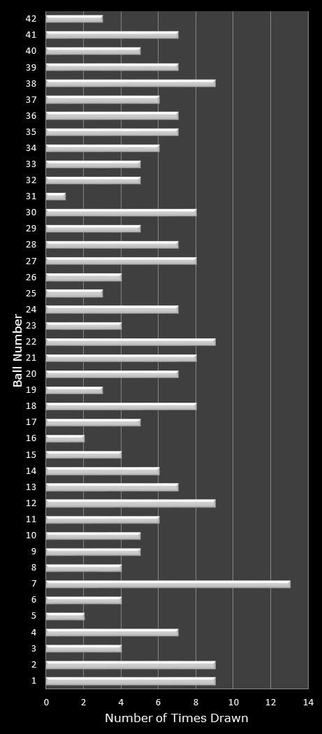 statistics Georgia Fantasy 5 number frequency