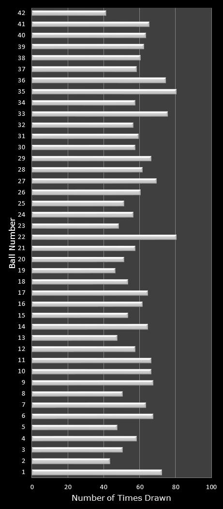 statistics Georgia Fantasy 5 number frequency