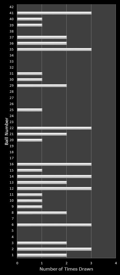 statistics Georgia Fantasy 5 number frequency