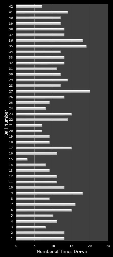 statistics Georgia Fantasy 5 number frequency