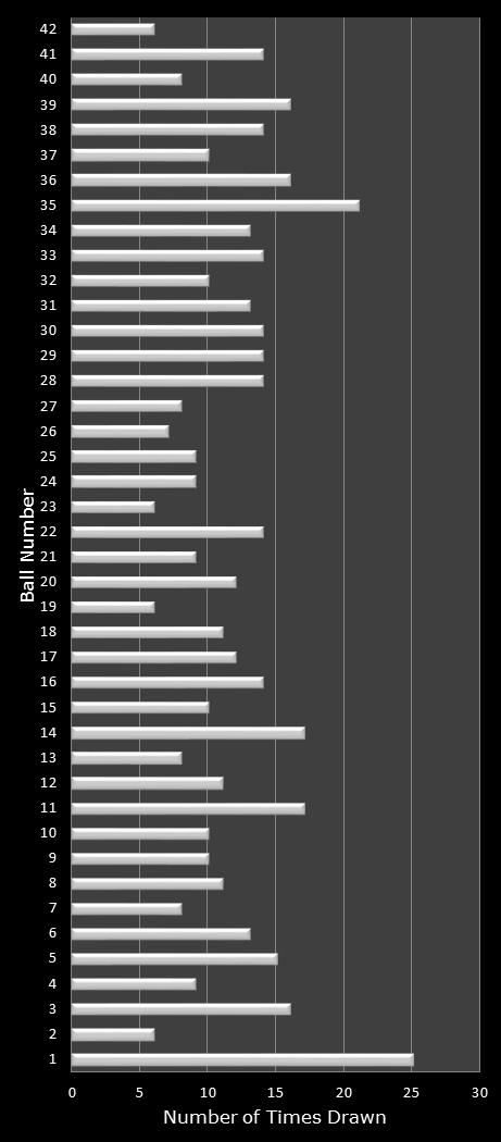 statistics Georgia Fantasy 5 number frequency