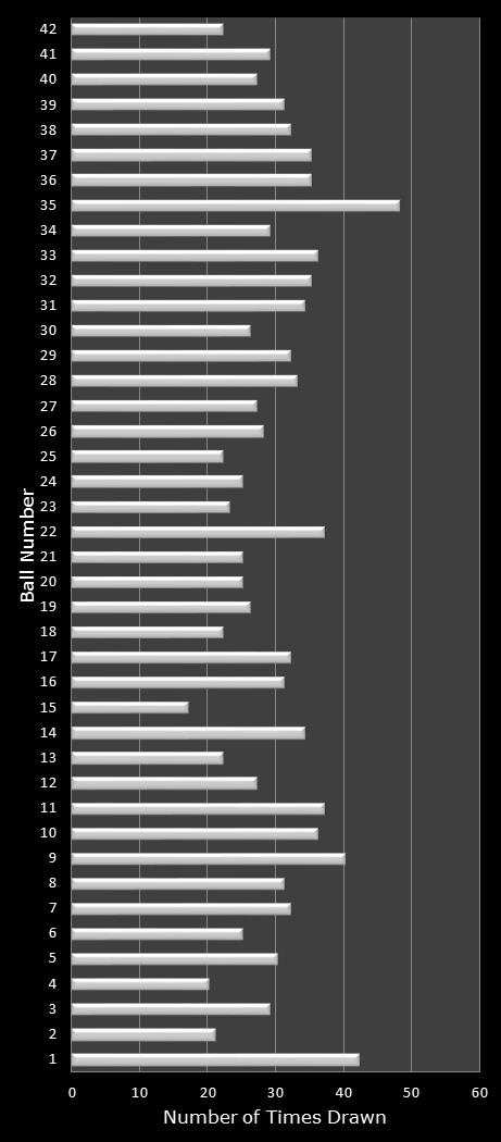 statistics Georgia Fantasy 5 number frequency