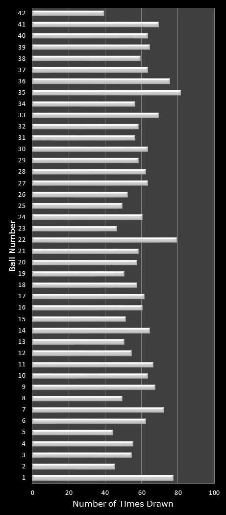 statistics Georgia Fantasy 5 number frequency