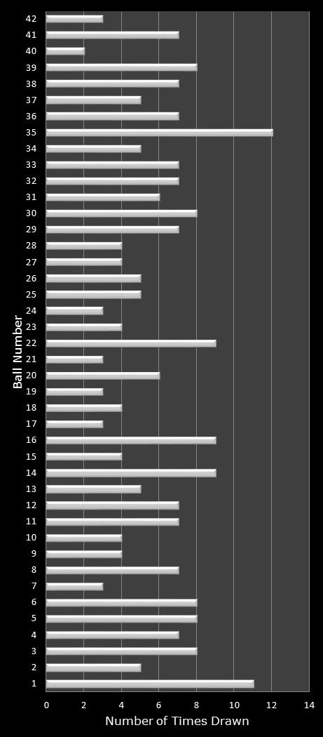 statistics Georgia Fantasy 5 number frequency