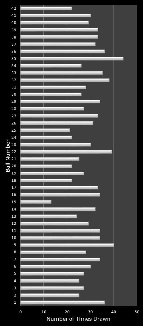 statistics Georgia Fantasy 5 number frequency
