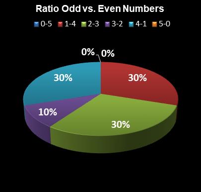 statistics Georgia Fantasy 5 Ratio Odd vs. Even Numbers