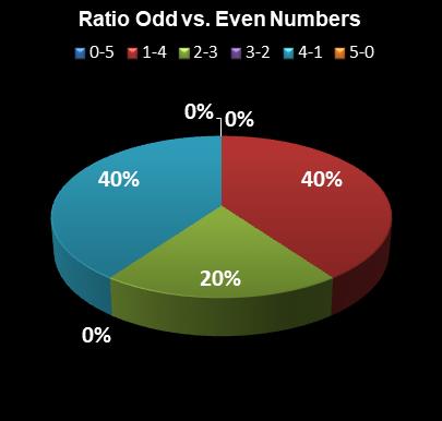 statistics Georgia Fantasy 5 Ratio Odd vs. Even Numbers