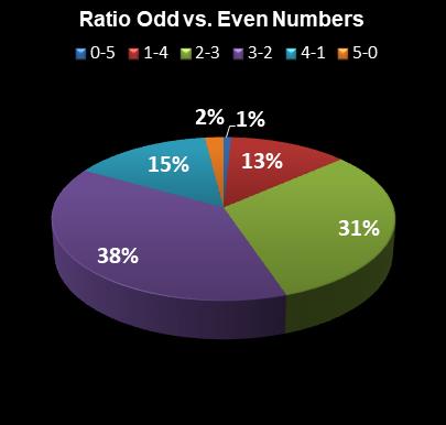 statistics Georgia Fantasy 5 Ratio Odd vs. Even Numbers