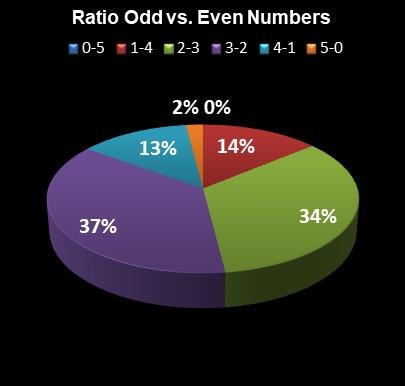 statistics Georgia Fantasy 5 Ratio Odd vs. Even Numbers
