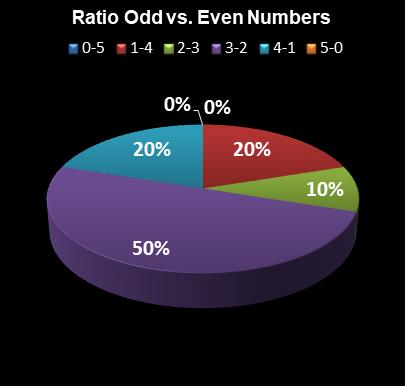 statistics Georgia Fantasy 5 Ratio Odd vs. Even Numbers