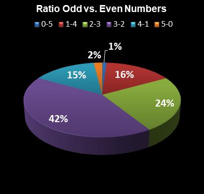 statistics Georgia Fantasy 5 Ratio Odd vs. Even Numbers