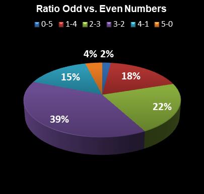 statistics Georgia Fantasy 5 Ratio Odd vs. Even Numbers