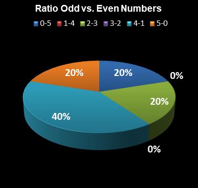 statistics Georgia Fantasy 5 Ratio Odd vs. Even Numbers