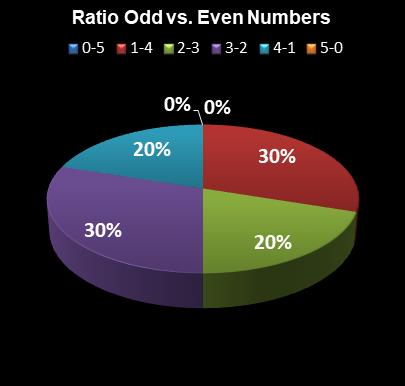 statistics Georgia Fantasy 5 Ratio Odd vs. Even Numbers