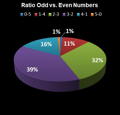 statistics Georgia Fantasy 5 Ratio Odd vs. Even Numbers