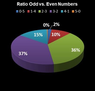 statistics Georgia Fantasy 5 Ratio Odd vs. Even Numbers