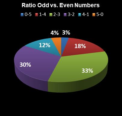 statistics Georgia Fantasy 5 Ratio Odd vs. Even Numbers